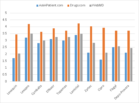 Image:Internet drug ratings: AskAPatient.com & WebMD correlate well but Drugs.com does not